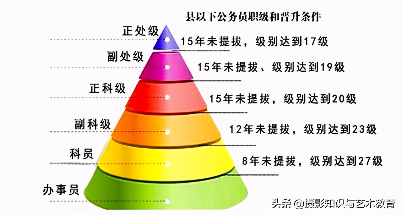 公务员晋升表出炉，赶退休能到什么位置，难怪有些人考上了也没去