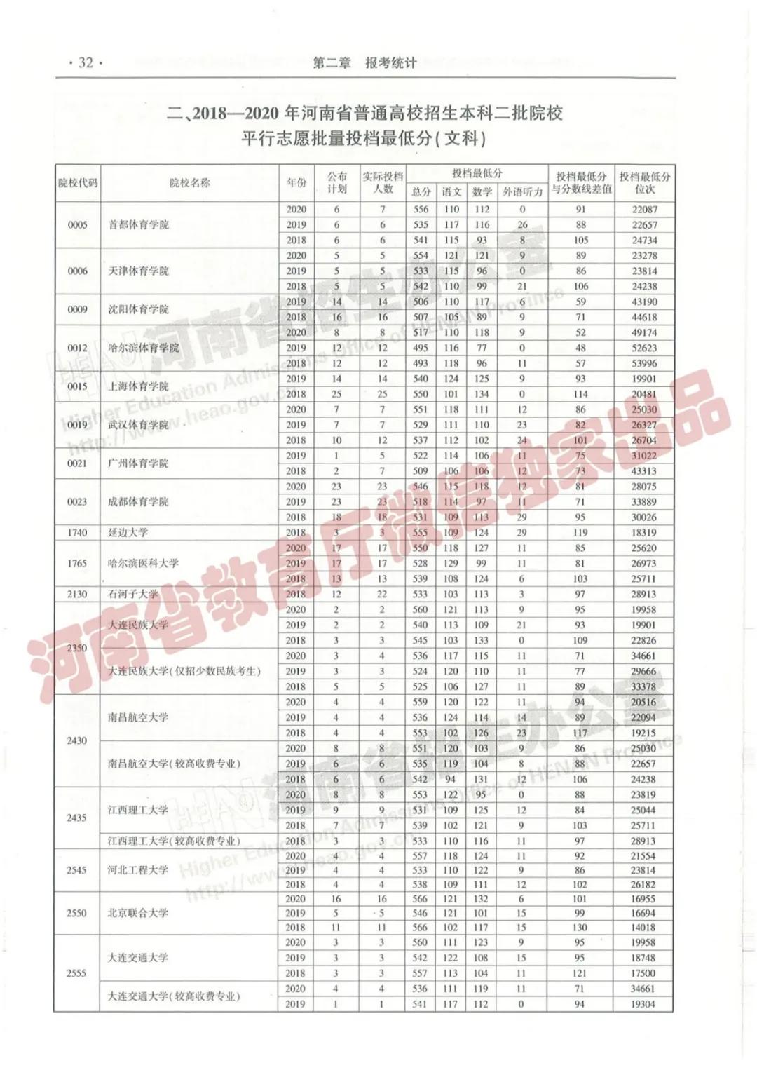 @报志愿必看！河南2018~2020各批高校投档线、位次对照表汇总