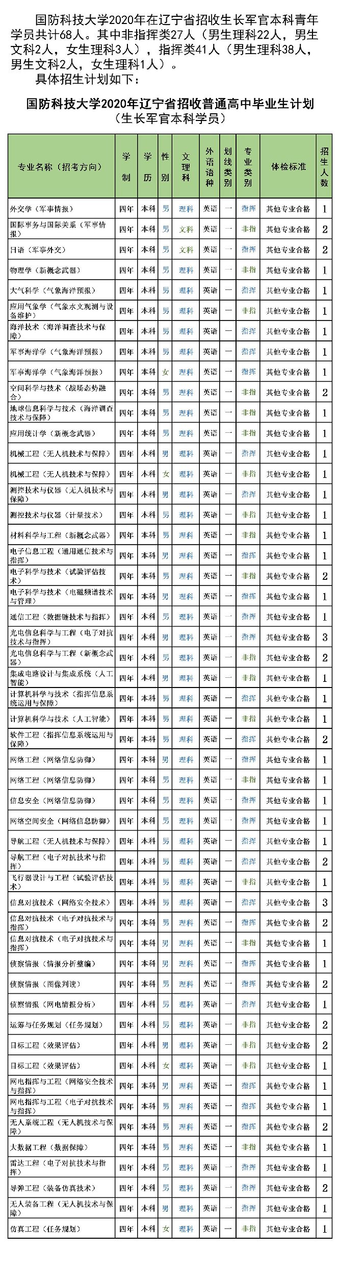 985分数：国防科技大学2020年各省分专业计划+19年分数