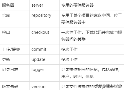 svn是什么工具解决什么问题（svn项目管理工具是什么）(2)