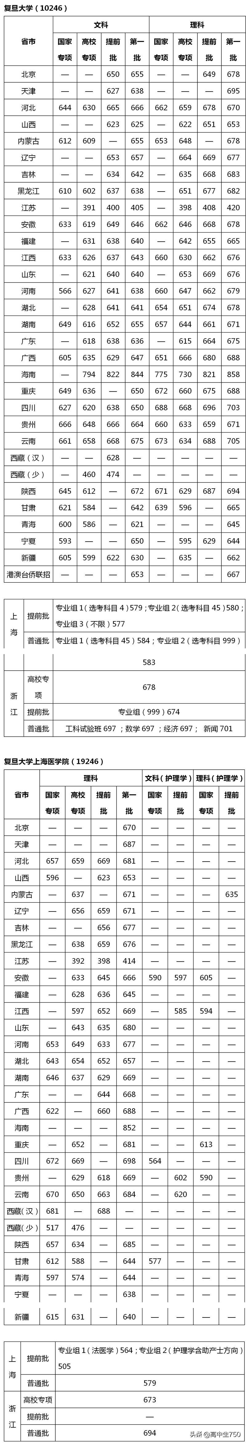 复旦大学上海医学院分数线（2021）