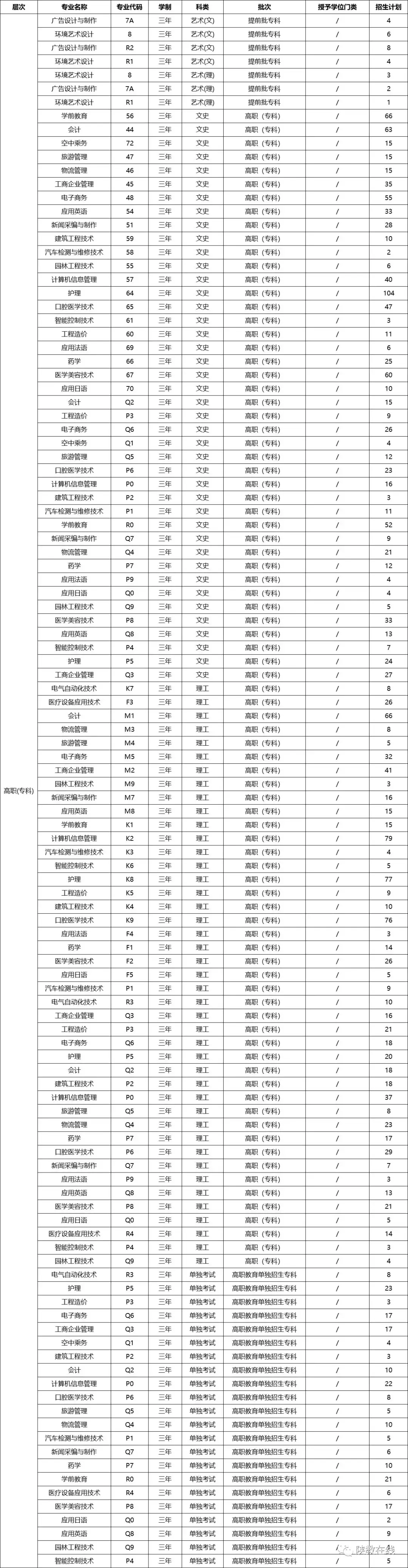 2019年高考志愿填报第25期：陕西省73所民办高校2019年招生计划