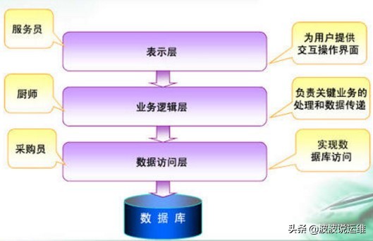 详解软件架构模式之分层架构--三层架构，值得收藏