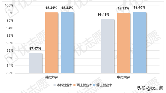 湖南大学、中南大学就业情况到底如何？