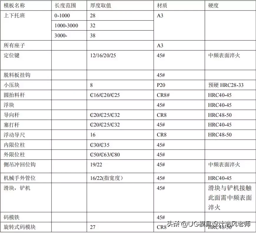 冲压汽车模具设计标准之模板厚度使用，螺丝、销钉、拔牙使用标准