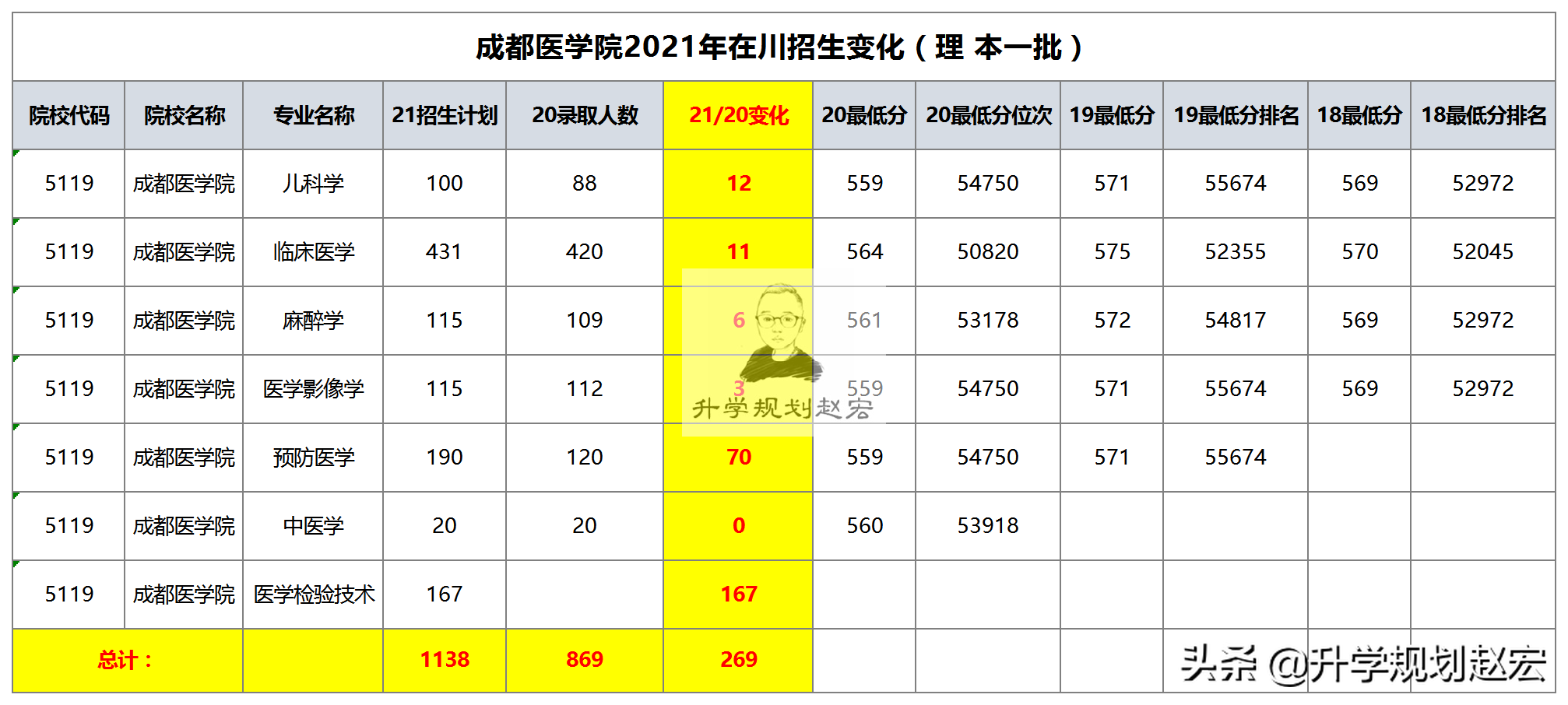 成都医学院2021年在川招生2632人，增加240人，预防医学增加70人