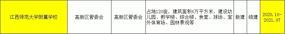 南昌一批学校今年9月将投入使用！这些楼盘将迎利好