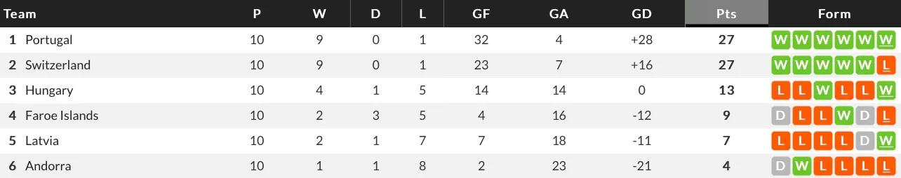 2016欧洲杯分组（详细统计C罗参加过的欧洲区预选赛）