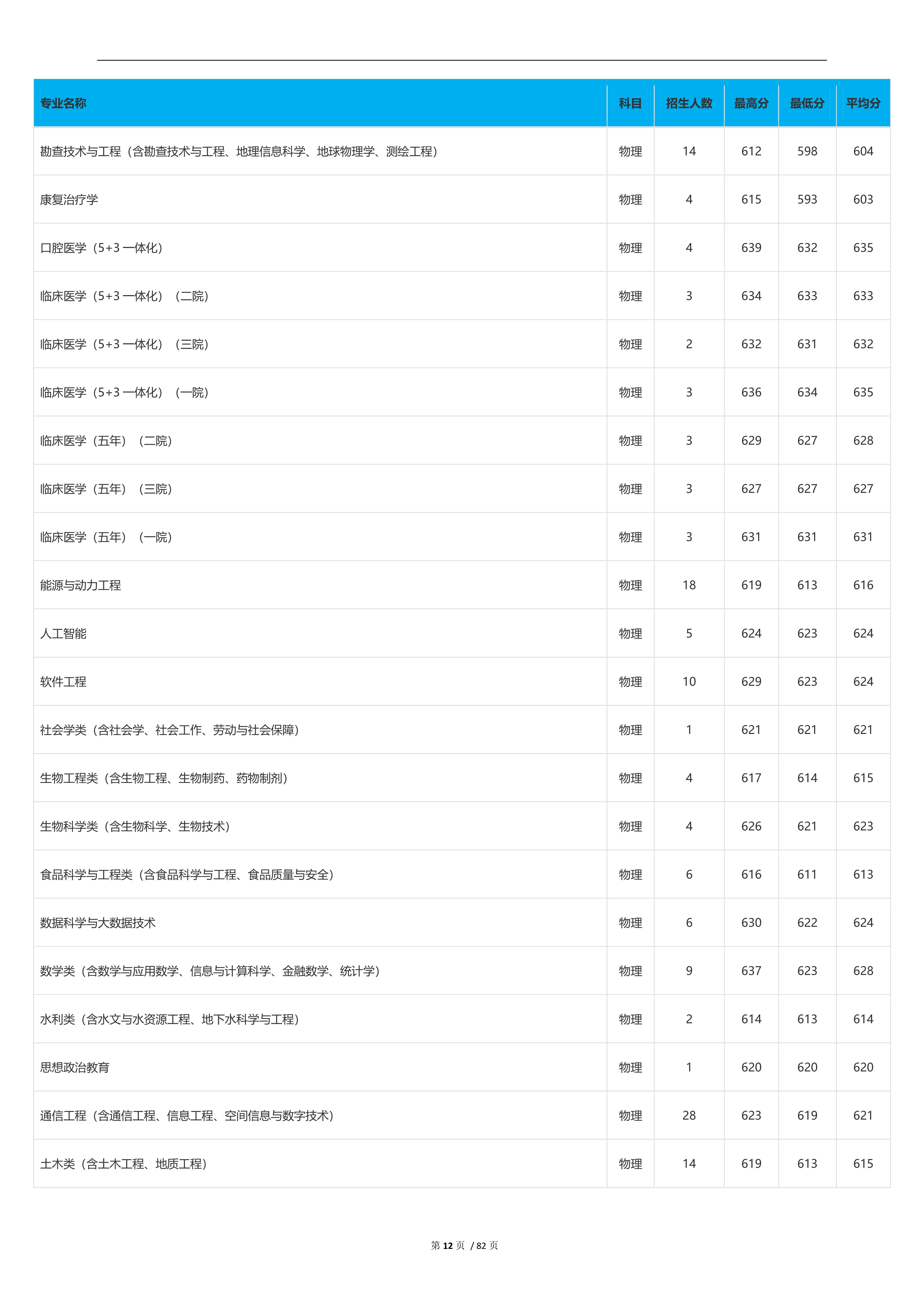 2022高考：吉林大学2021年在各省市本科招生的专业录取分数线