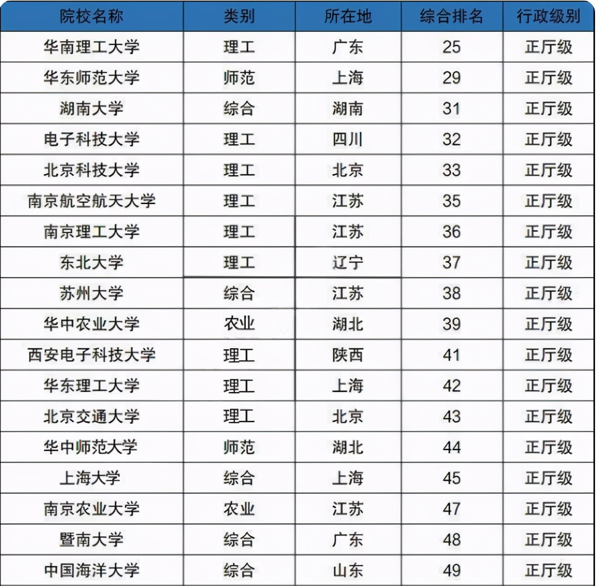 大學行政級別(武漢大學行政級別)