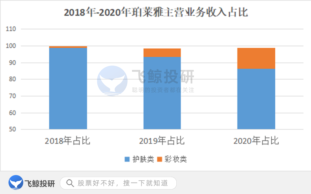 柏莱雅护肤品怎么样，化妆品行业的国货之光职称？