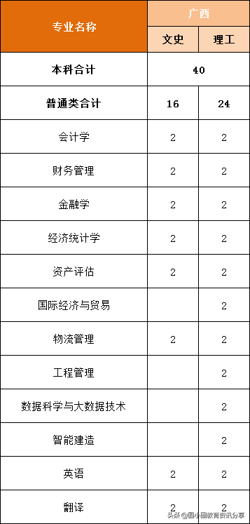 福建高考：福州外语外贸学院2021年分省、分专业计划招生4210人