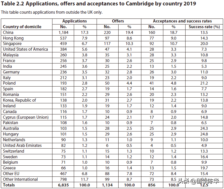 从全球大学排行榜，看牛津、剑桥相当于美国什么样的大学？