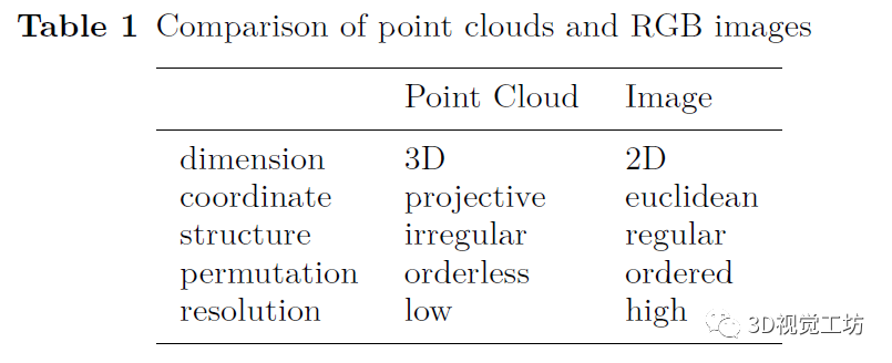 自动驾驶中多模态三维目标检测研究综述