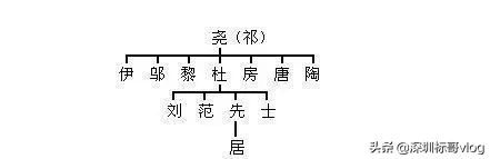 中华姓氏起源表，看看你的姓氏起源于三皇五帝中的哪一位？