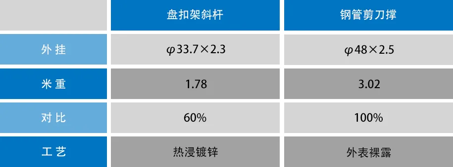 不要用钢管代替盘扣专用斜杆