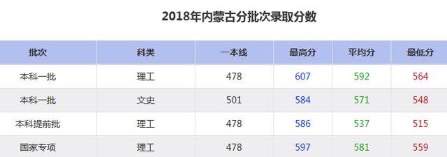 大连海事大学2018年分批次录取分数