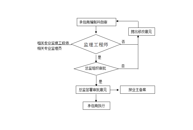 给排水及消防工程监理实施细则