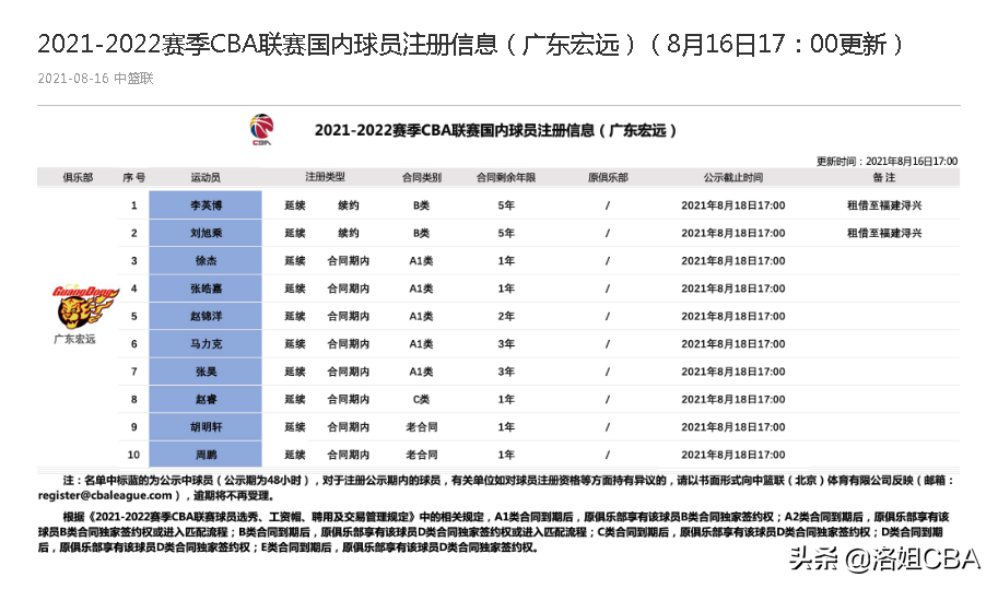 李瑞为什么不打cba(CBA三消息：北控小将屡碰壁，李春江谈新岗位，广东10人名单出炉)