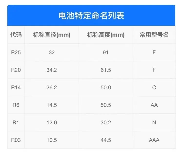用了二十多年电池，你真的知道它们姓啥名啥吗？