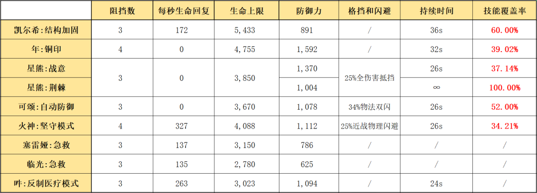 明日方舟：最速详评！六星医疗凯尔希，干员使用指南和数据分析