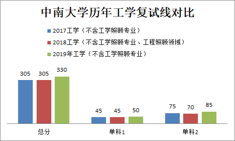 2020年考研院校篇——中南大学（总篇）