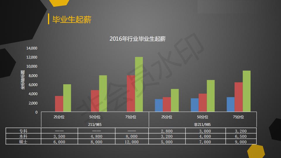 2016-2017互联网及软件行业薪酬调研