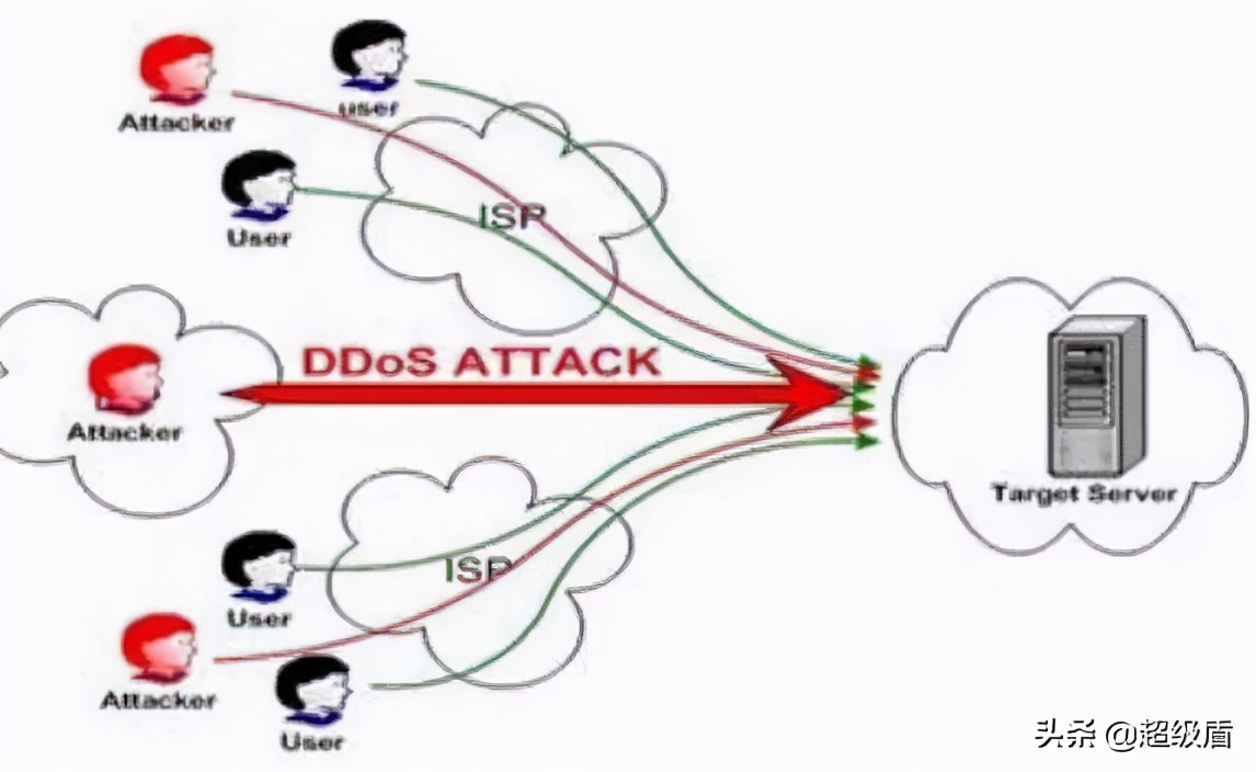 让人闻之色变的DDOS和CC究竟如何区分？看这里
