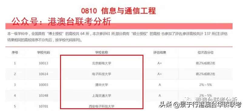 2021年港澳台华侨生联考高校系列之超高性价比985