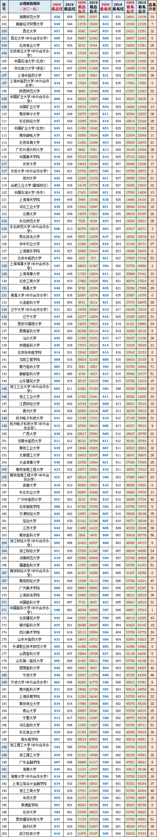 浙江省2019-2020年平行一段最高线+最低线投档分+位次对照表