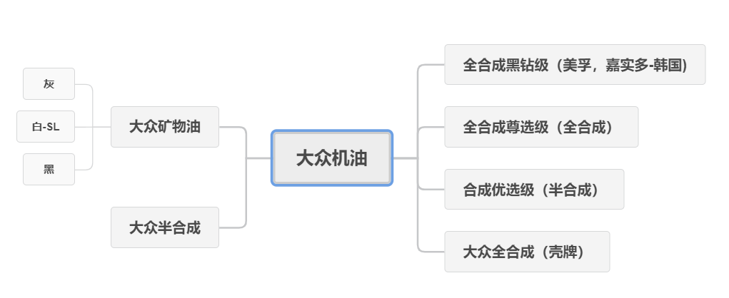 618机油怎么买，全网主流机油品牌及种类，只买对的不买贵的