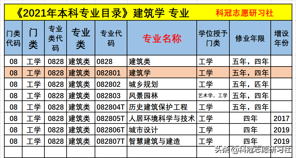 云南高考：能在大城市好就业的热门专业建筑学！2021年录取排名