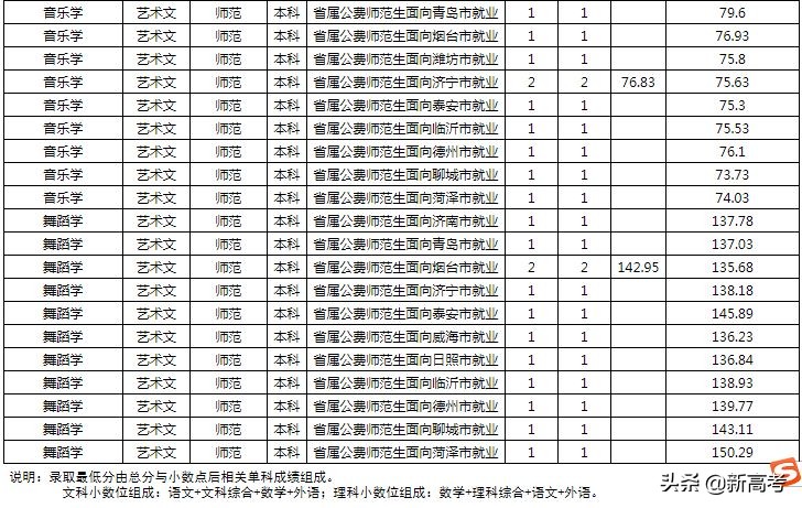 省属公费师范生可以报考全日制研究生了！附2019各高校录取数据
