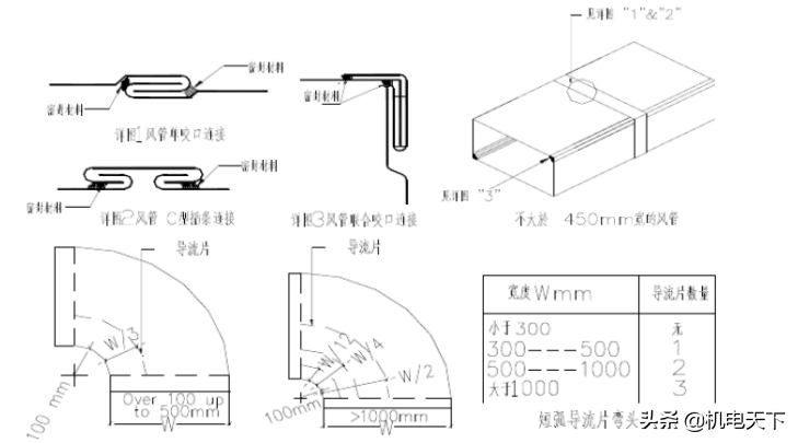 暖通工程标准施工方案（建议收藏！）