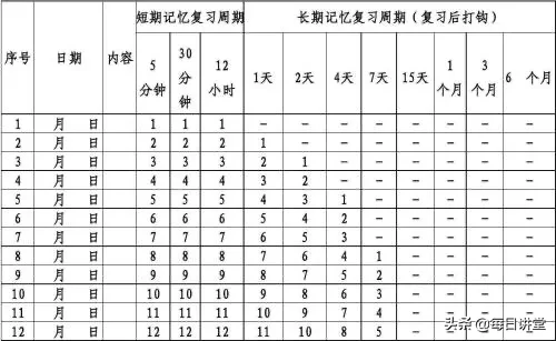 艾宾浩斯遗忘曲线怎么用艾宾浩斯遗忘记忆曲线法