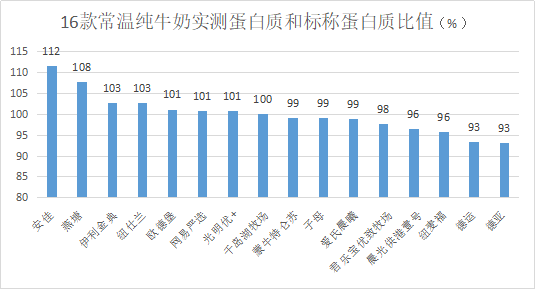 国产牛奶被曝“黑幕”，深圳消委会评出6款5星奶，哪些品牌上榜？