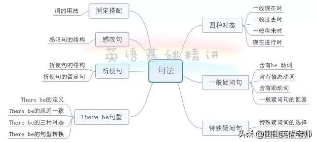 小学英语语法 时态篇—— 过去、现在、一般、将来时