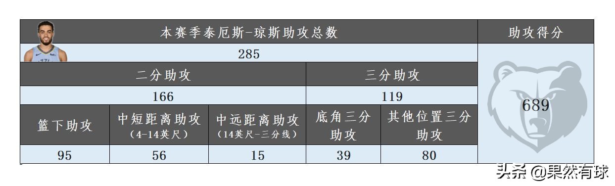 泰厄斯瓊斯為什么能在nba立足（泰厄斯-瓊斯：樸實無華的球風，灰熊集傳控投射于一體的替補控衛）