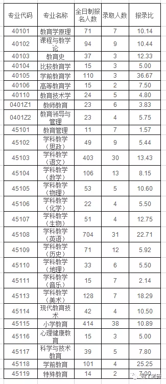 杭州师范大学20年教育学报录比已公布