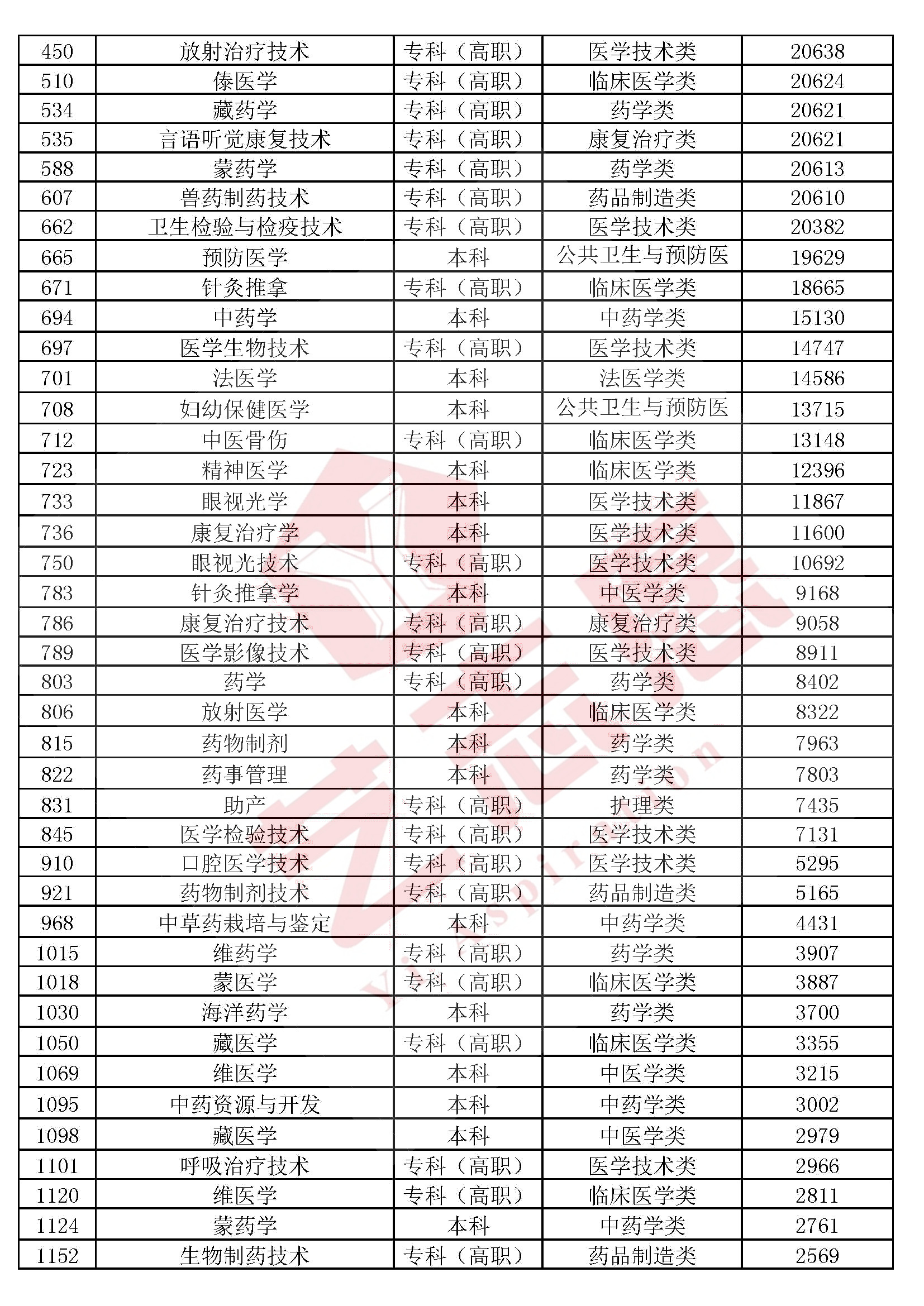 艺术学、医药学、管理学、工学、法学等10大学科门类专业排行榜
