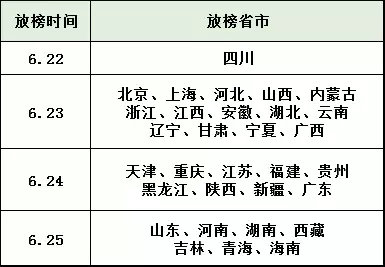 最全查询丨2019年全国高考各省市查分时间及方式汇总