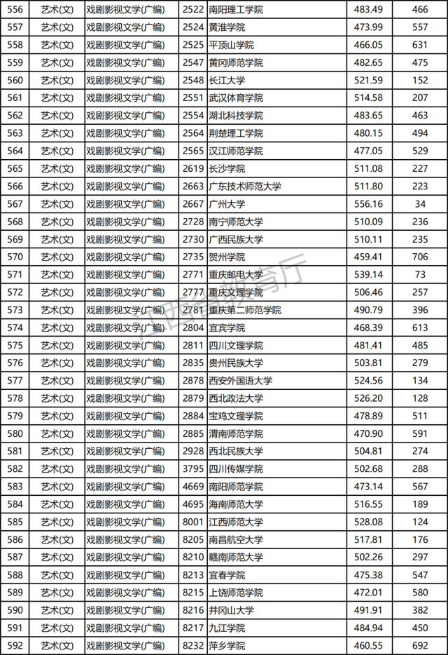 江西2021高招提前批本科艺术类平行志愿投档分及位次公布