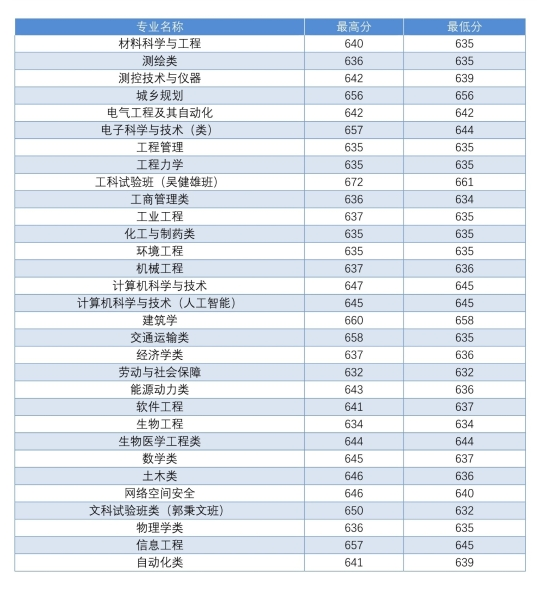东南大学2018 省市录取分数线