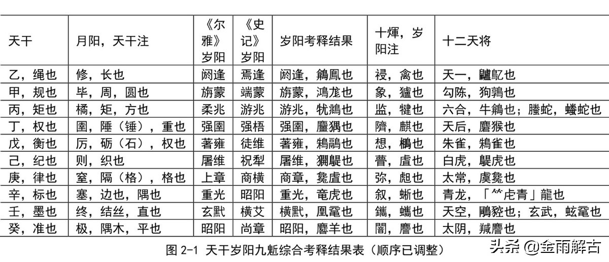 日月沉浮风云吐。甲骨文山海经四方风尚书四民四大部洲破解印证