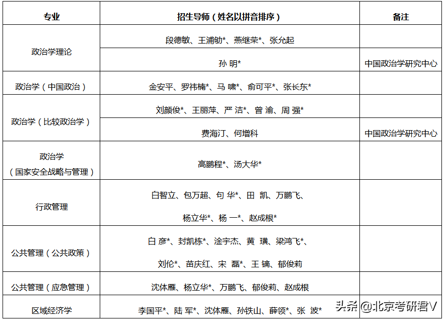 2021年北京大学政府管理学院“申请-考核制”博士生招生说明