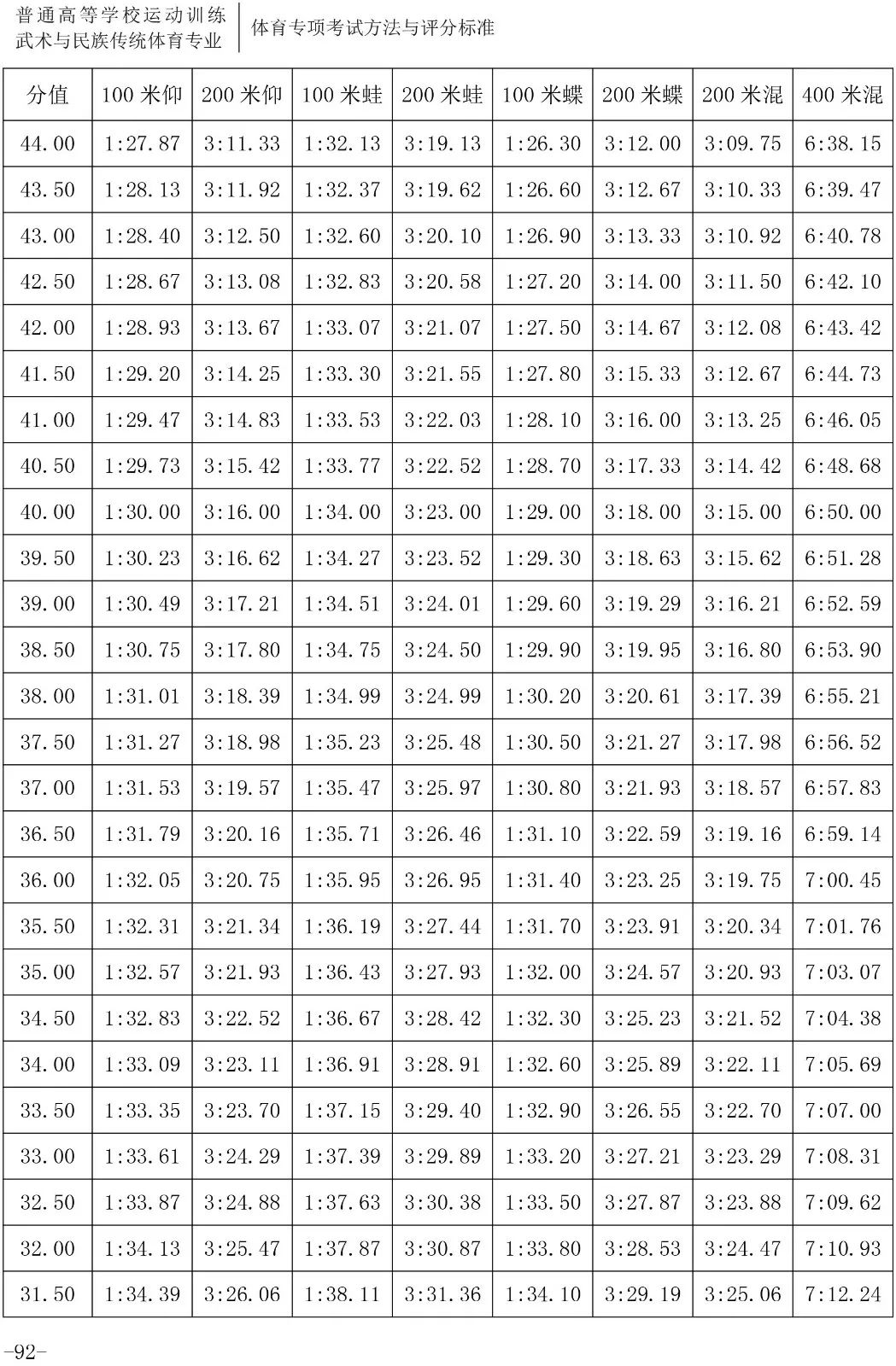 跳水评分.5怎么读(「2020版」体育专项考试方法与评分标准----游泳、跳水、花样游泳)