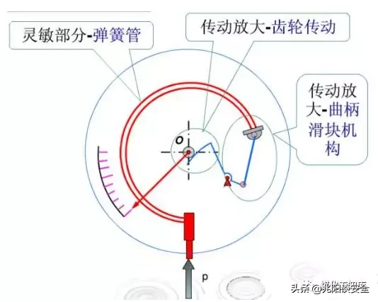 压力表不正常了，怎么办