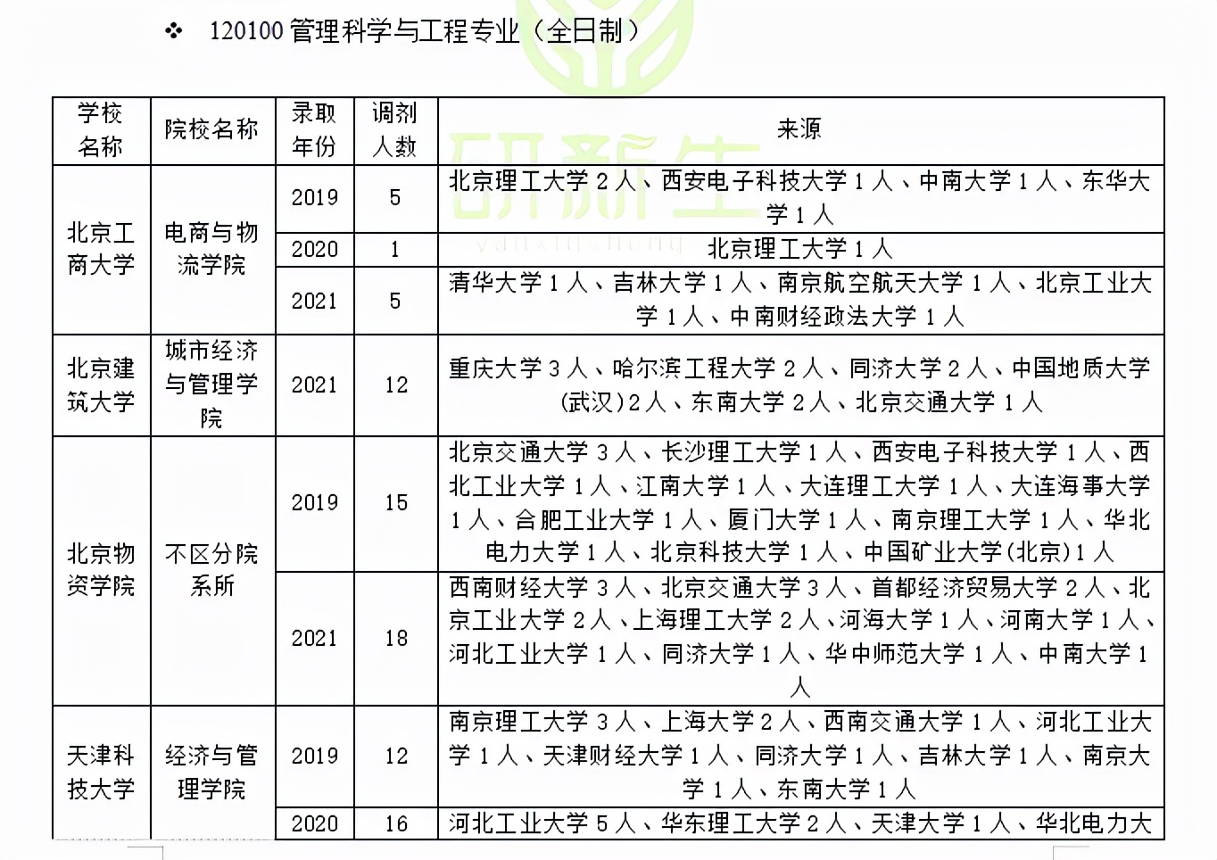 管理科学与工程近三年调剂录取情况分析，助你上岸