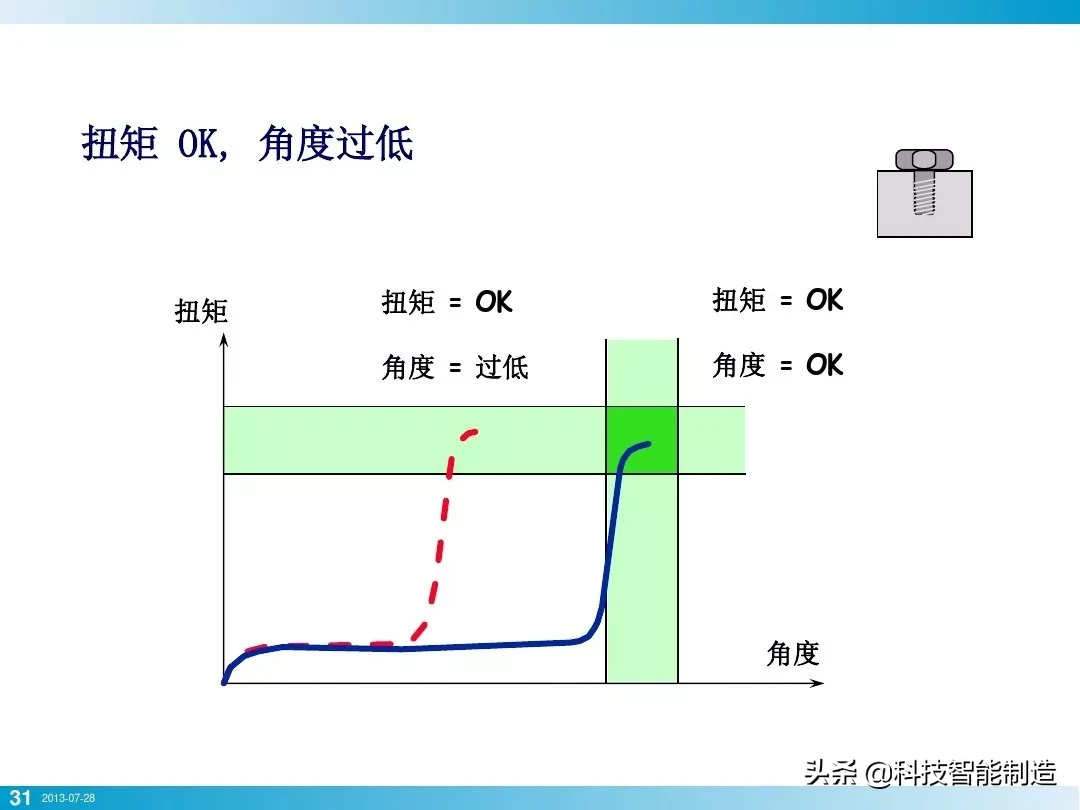 螺纹基本拧紧技术，为什么螺栓连接使用最广泛？