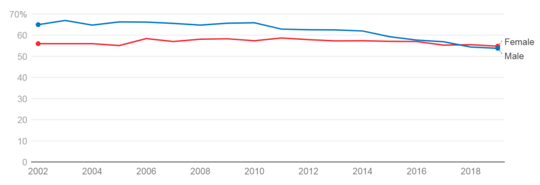 别再借酒浇愁！酒精依赖更伤害女性，这几大重病都与酗酒宿醉有关